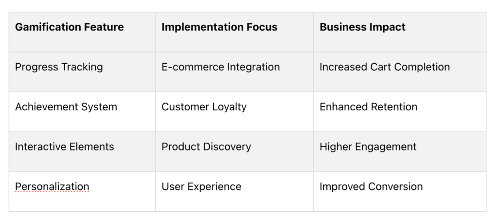 Gamification Features , focus and Business impact